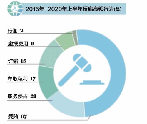 互聯網反腐風暴常態化 上半年中高層涉案攀升，電商與游戲運營成風險高發區