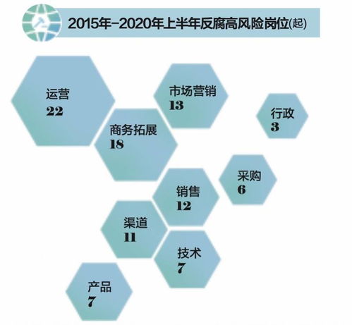互聯網企業反腐風暴 上半年中高層涉案激增，電商與游戲運營成高風險區