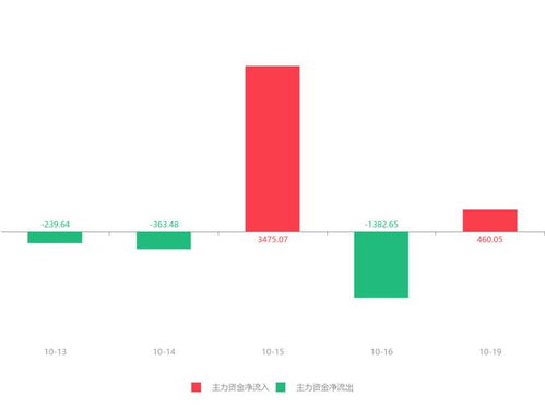 國農科技急速拉升6.17%，主力資金凈流入460.05萬元，互聯網游戲運營業務引關注