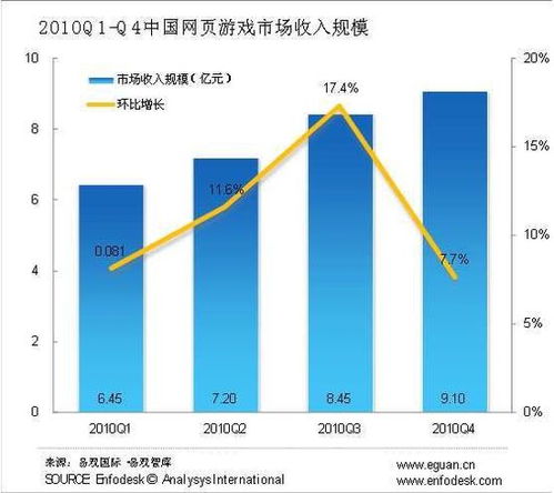 2010年Q4中國網頁游戲市場規模超9億元，互聯網游戲運營步入快車道